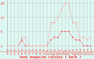 Courbe de la force du vent pour Tour-en-Sologne (41)