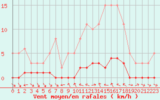 Courbe de la force du vent pour Sauteyrargues (34)