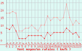 Courbe de la force du vent pour Sermange-Erzange (57)