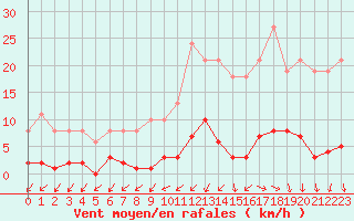 Courbe de la force du vent pour Gurande (44)