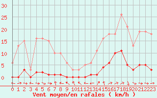 Courbe de la force du vent pour Le Luc (83)