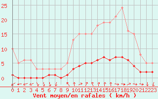 Courbe de la force du vent pour Sanary-sur-Mer (83)