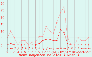 Courbe de la force du vent pour Boulc (26)