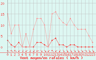 Courbe de la force du vent pour Fameck (57)