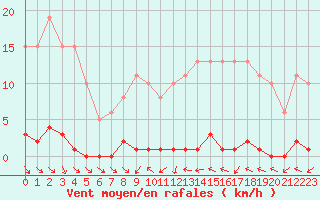 Courbe de la force du vent pour Le Mesnil-Esnard (76)