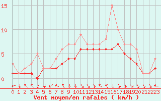 Courbe de la force du vent pour Dolembreux (Be)