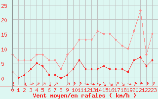 Courbe de la force du vent pour Avila - La Colilla (Esp)