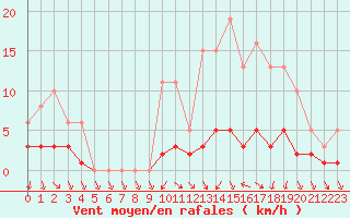 Courbe de la force du vent pour Champagne-sur-Seine (77)