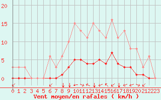 Courbe de la force du vent pour Corny-sur-Moselle (57)