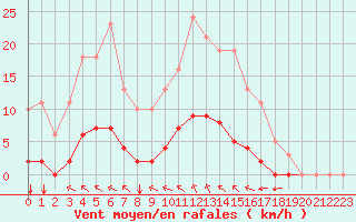 Courbe de la force du vent pour Saint-Martial-de-Vitaterne (17)