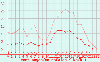 Courbe de la force du vent pour Nostang (56)