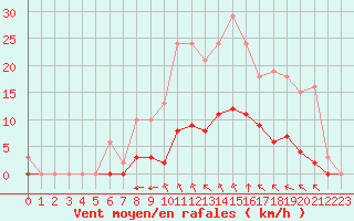 Courbe de la force du vent pour Guidel (56)