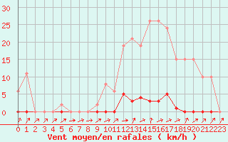 Courbe de la force du vent pour Grardmer (88)