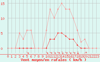 Courbe de la force du vent pour Woluwe-Saint-Pierre (Be)