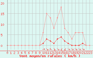 Courbe de la force du vent pour Miribel-les-Echelles (38)