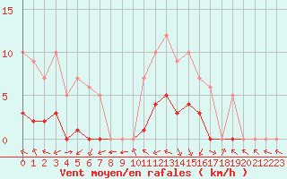 Courbe de la force du vent pour Sarzeau (56)