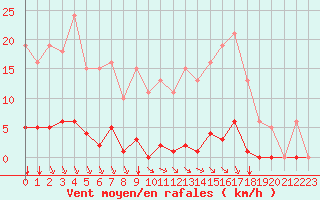 Courbe de la force du vent pour Saint-Amans (48)