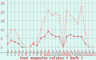 Courbe de la force du vent pour Sandillon (45)