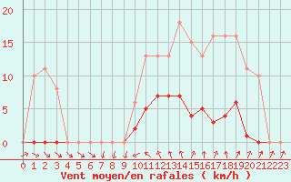 Courbe de la force du vent pour Agde (34)