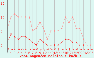 Courbe de la force du vent pour Lhospitalet (46)