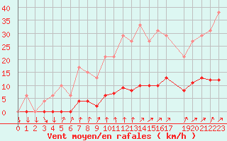 Courbe de la force du vent pour Muirancourt (60)