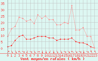 Courbe de la force du vent pour Sarzeau (56)