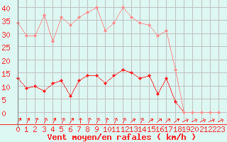 Courbe de la force du vent pour Muirancourt (60)