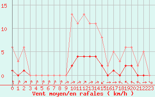 Courbe de la force du vent pour Montret (71)