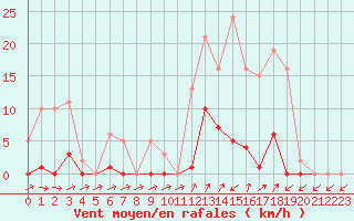 Courbe de la force du vent pour Liefrange (Lu)