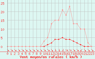 Courbe de la force du vent pour Saclas (91)