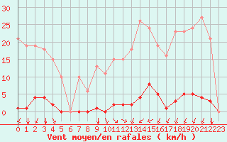 Courbe de la force du vent pour Saint-Amans (48)