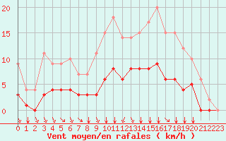 Courbe de la force du vent pour Rmering-ls-Puttelange (57)