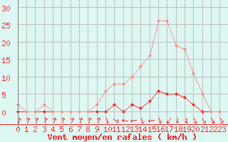 Courbe de la force du vent pour Bellefontaine (88)