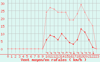 Courbe de la force du vent pour Saint-Amans (48)