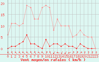 Courbe de la force du vent pour Cabris (13)