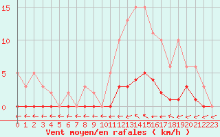 Courbe de la force du vent pour Almenches (61)