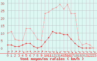 Courbe de la force du vent pour Saclas (91)