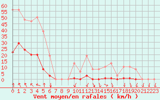 Courbe de la force du vent pour Vias (34)