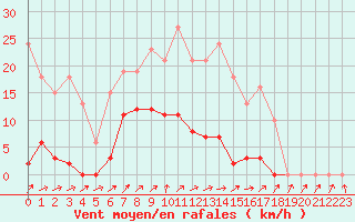 Courbe de la force du vent pour Bannay (18)