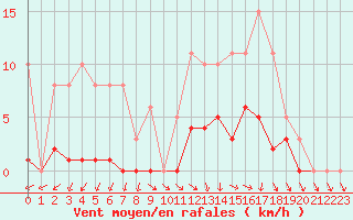 Courbe de la force du vent pour Cernay (86)