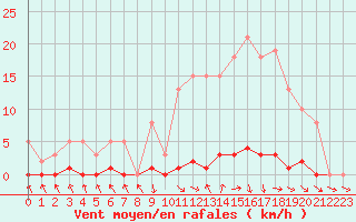 Courbe de la force du vent pour Les Pennes-Mirabeau (13)
