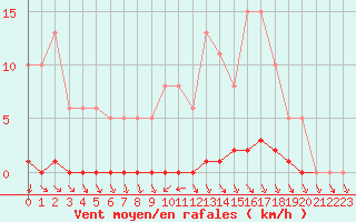 Courbe de la force du vent pour Herbault (41)