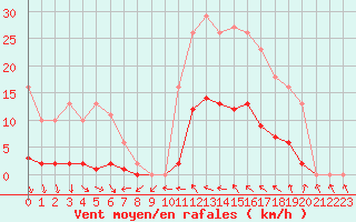 Courbe de la force du vent pour Vias (34)