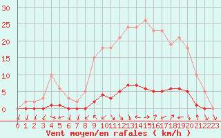 Courbe de la force du vent pour Saclas (91)