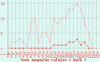 Courbe de la force du vent pour Lhospitalet (46)
