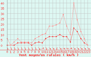 Courbe de la force du vent pour Tour-en-Sologne (41)