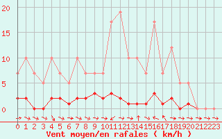 Courbe de la force du vent pour Remich (Lu)