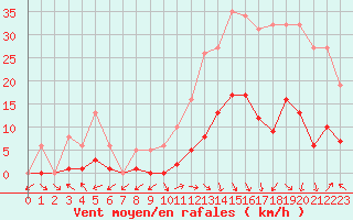 Courbe de la force du vent pour Eygliers (05)