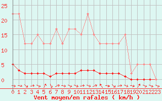 Courbe de la force du vent pour Remich (Lu)