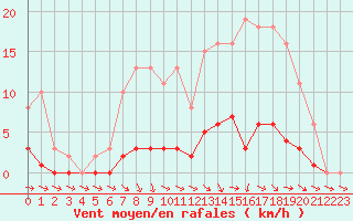 Courbe de la force du vent pour Saclas (91)